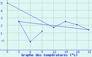 Courbe de tempratures pour Karabulak