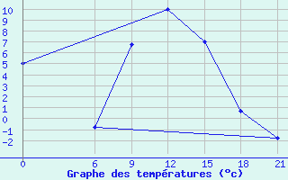 Courbe de tempratures pour Serrai