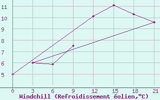 Courbe du refroidissement olien pour Pinsk