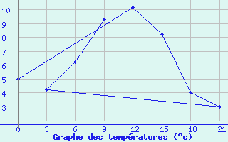 Courbe de tempratures pour Ashotsk