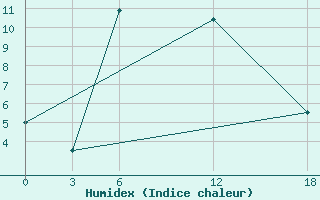 Courbe de l'humidex pour Ashtarak