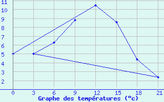 Courbe de tempratures pour Verhnjaja Tojma