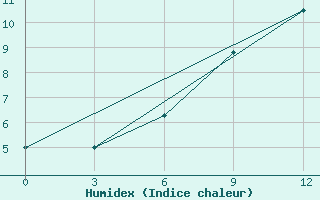 Courbe de l'humidex pour Verhnjaja Tojma