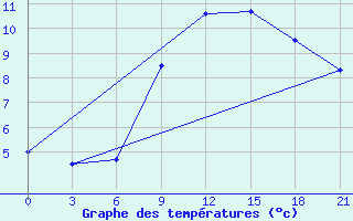 Courbe de tempratures pour Sortland