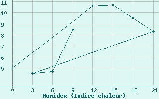 Courbe de l'humidex pour Sortland