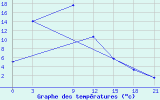 Courbe de tempratures pour Chernjaevo