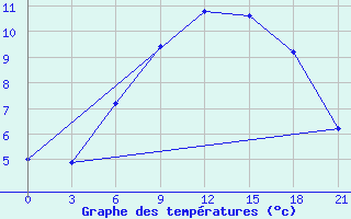 Courbe de tempratures pour Orsa