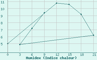 Courbe de l'humidex pour Orsa