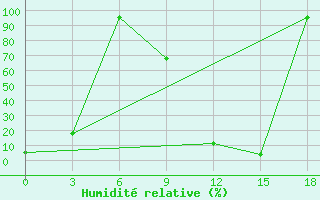 Courbe de l'humidit relative pour Suojarvi