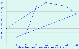 Courbe de tempratures pour Pacelma