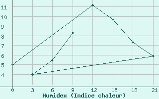 Courbe de l'humidex pour Velikie Luki