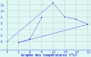 Courbe de tempratures pour Mourgash