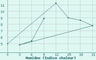 Courbe de l'humidex pour Mourgash