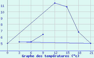 Courbe de tempratures pour Campobasso