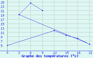 Courbe de tempratures pour Hilok