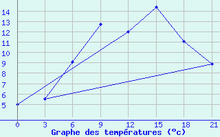 Courbe de tempratures pour Segeza