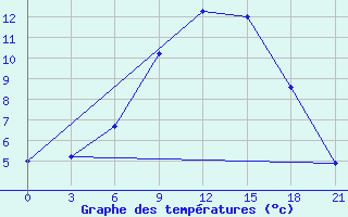 Courbe de tempratures pour Kusmurun