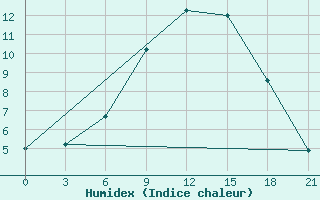 Courbe de l'humidex pour Kusmurun