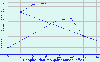 Courbe de tempratures pour Nizhneudinsk