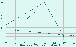 Courbe de l'humidex pour Gudermes