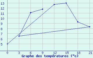 Courbe de tempratures pour Kursk