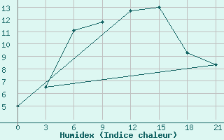 Courbe de l'humidex pour Kursk