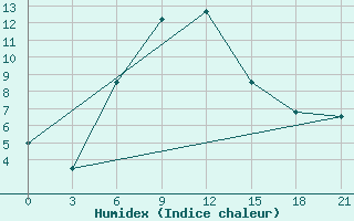 Courbe de l'humidex pour Gorki