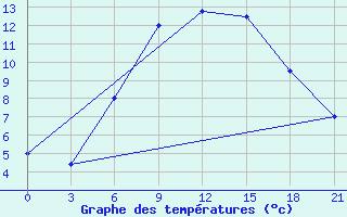 Courbe de tempratures pour Krestcy