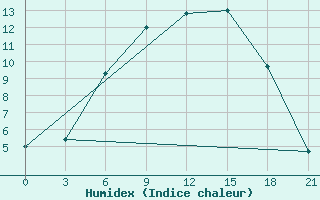 Courbe de l'humidex pour Vysnij Volocek