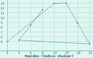 Courbe de l'humidex pour Turku Artukainen