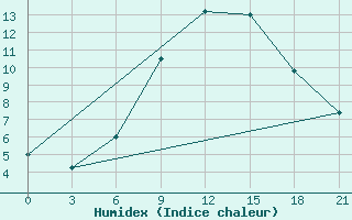 Courbe de l'humidex pour Kornesty