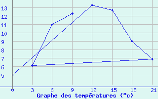 Courbe de tempratures pour Belinski