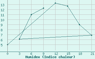 Courbe de l'humidex pour Belinski