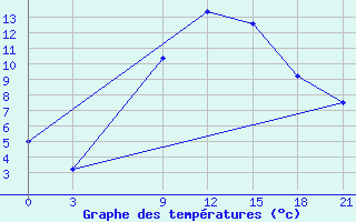 Courbe de tempratures pour H-5