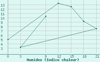 Courbe de l'humidex pour H-5'Safawi