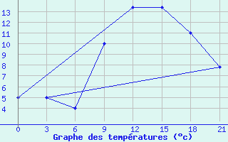 Courbe de tempratures pour Korca