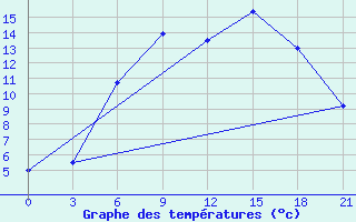 Courbe de tempratures pour Florina