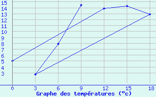 Courbe de tempratures pour Kamenka