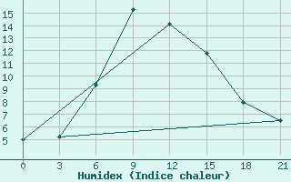 Courbe de l'humidex pour Padun