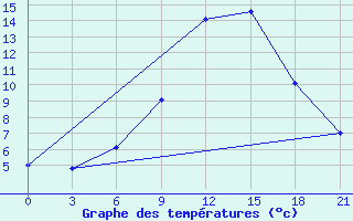 Courbe de tempratures pour Kingisepp