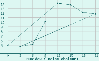 Courbe de l'humidex pour Lida