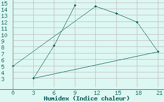 Courbe de l'humidex pour Usak Meydan