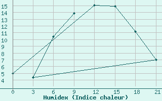 Courbe de l'humidex pour Krestcy