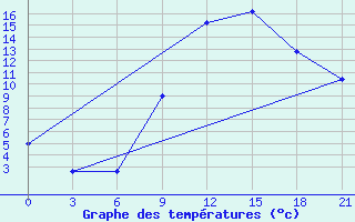 Courbe de tempratures pour Vinica-Pgc