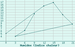 Courbe de l'humidex pour Podgorica / Golubovci