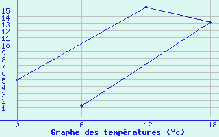 Courbe de tempratures pour Hassir