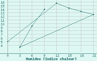 Courbe de l'humidex pour Kamensk-Sahtinskij