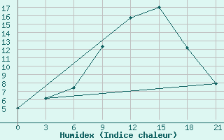 Courbe de l'humidex pour Bologoe