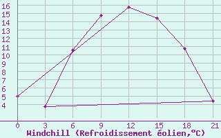 Courbe du refroidissement olien pour Novyj Ushtogan