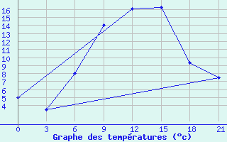 Courbe de tempratures pour Orsa